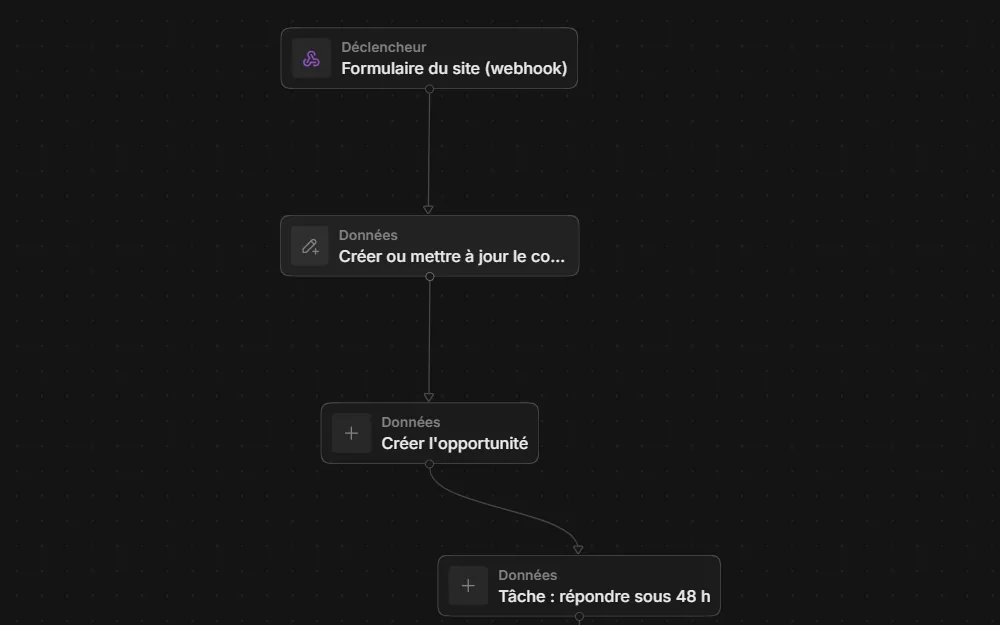 Automatisation Twenty : un formulaire du site déclenche la création du contact, de l'opportunité et d'une tâche « répondre sous 48 h ».